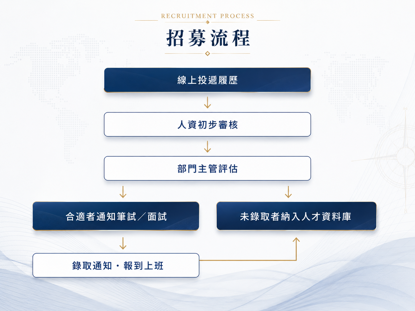 寶島海事檢定有限公司招募流程